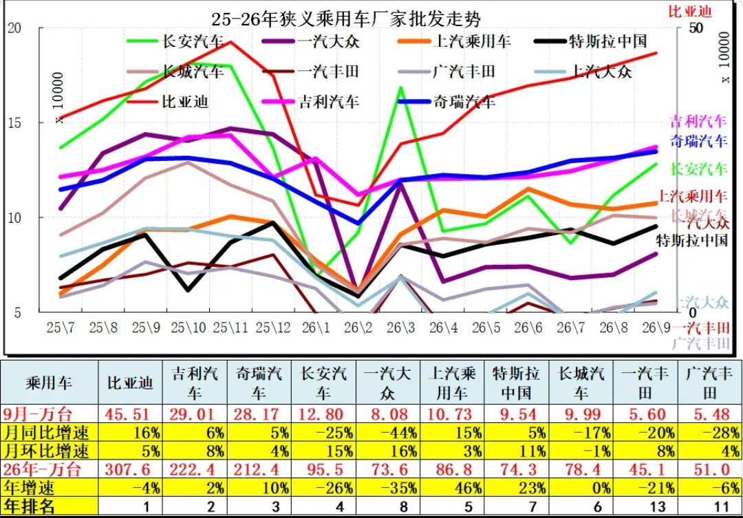 新能源前9月同比漲10%，燃油車直接下滑20%