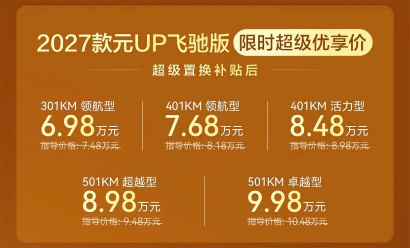 6.98万起！2027款元 UP 飞驰版上新，两大升级藏大招