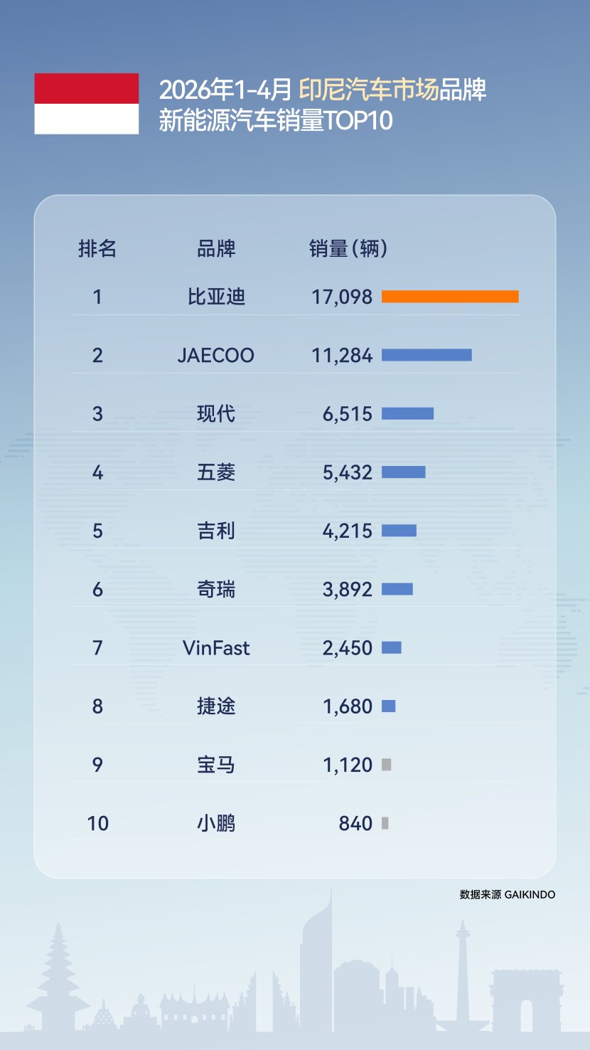比亚迪领跑印尼纯电市场，前四个月销量突破1.7万辆