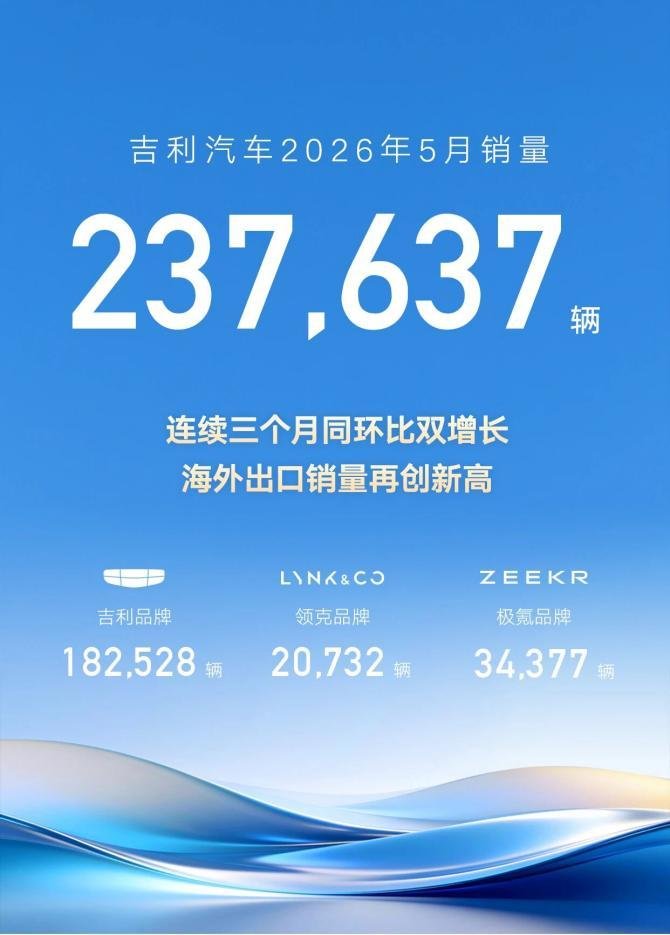 吉利5月海外再创新高 紧急调动海外物流保障全球用户交付